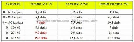Yamaha Mt25 vs Kawasaki Z250 vs Suzuki Inazuma250